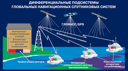 Схема дифференциальных подсистем глобальных навигационных спутниковых систем