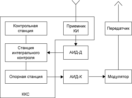 Схема подключения АИД к ККС