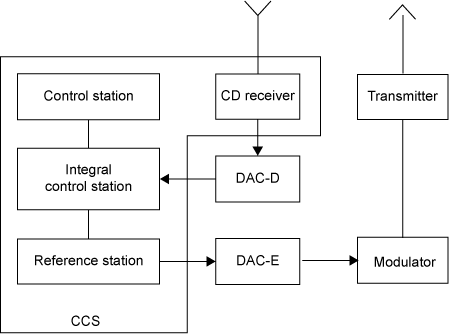 Scheme of DAC equipment CCS installation
