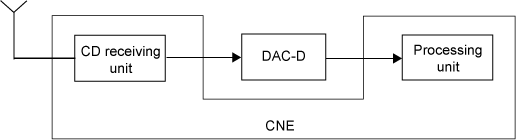 Scheme of DAC equipment CNE installation