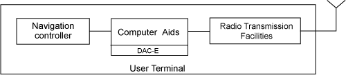 Scheme of DAC equipment installation
