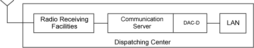 Scheme of DAC equipment installation