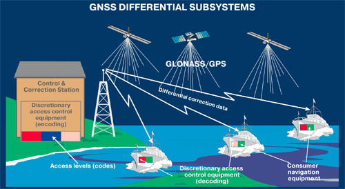 Scheme of GNSS Differential Subsystems