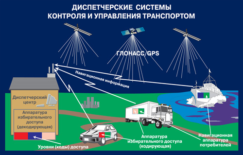 Диспетчерские системы контроля управления транспортом