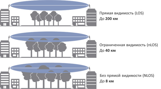 Работа Cambium PTP650 в условиях ограниченной видимости