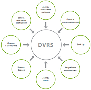 Цифровая система записи голоса DVRS
