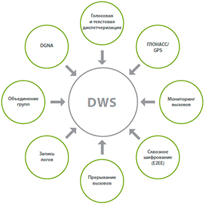 Диспетчерская система DWS