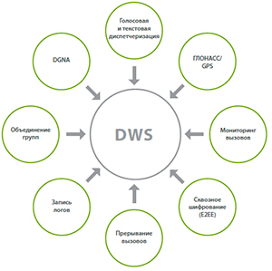 Диспетчерская система DWS