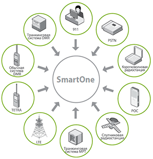 Универсальный шлюз SmartOne