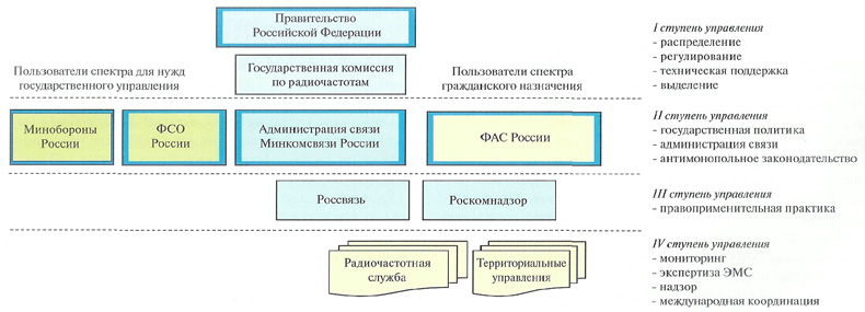 Институционная структура регулирующих органов