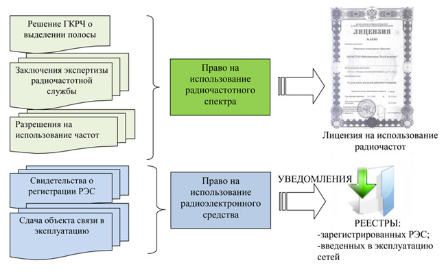 Переход к одноэтапной процедуре получения права на фактическое использование РЧС