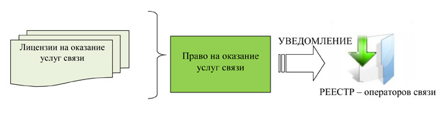 Переход от индивидуального лицензирования отдельных услуг связи к общему лицензированию