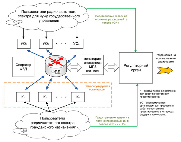 Проведение экспертизы ЭМС, радиомониторинга и присвоения частот в полосах категории СИ и ГР после 2014 г.