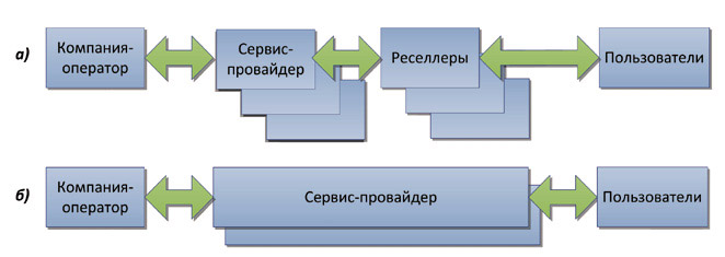 Типовые бизнес-модели регионального взаимодействия компаний — операторов ГПСС