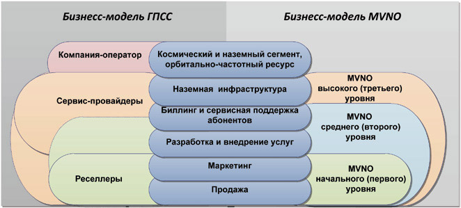 Сравнение бизнес-моделей деятельности компаний-операторов ГПСС и MVNO