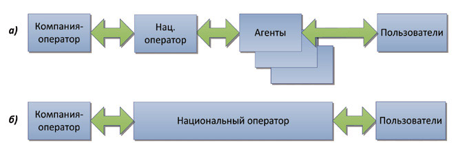 Типовые варианты агентской бизнес-модели с одним национальным оператором