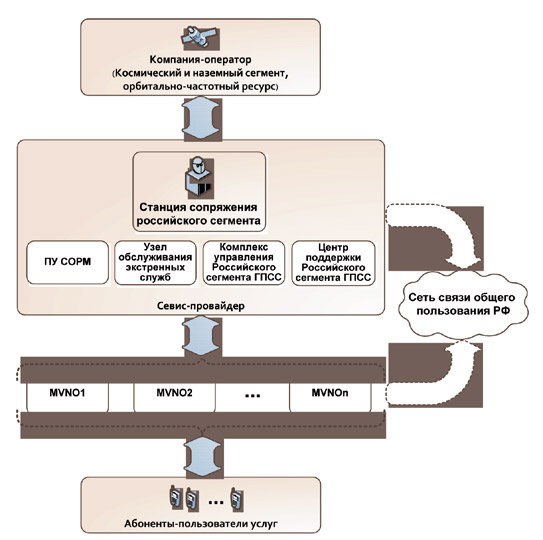 Бизнес-модели MVNO в рамках существующего российского сегмента ГПСС