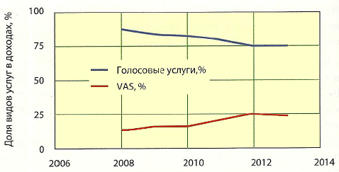 Доля видов услуг в доходах