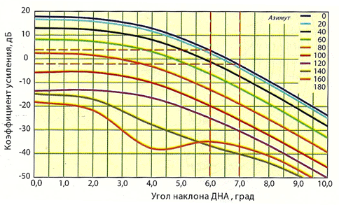Зависимость коэффициента усиления антенны от наклона по углу места и азимута