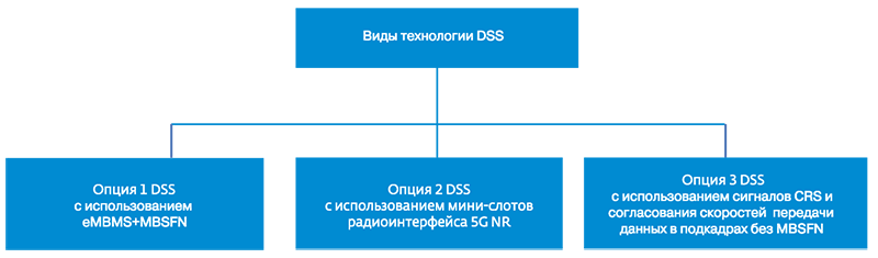 Виды технологий DSS