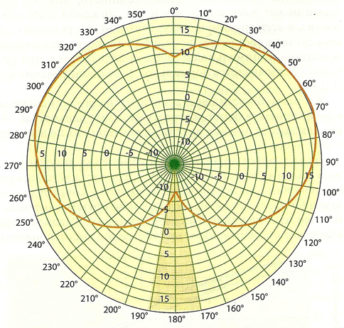 деализированная диаграмма направленности 2-секторной антенны