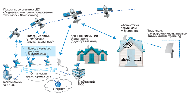 Спутниковый сегмент 5G компании Boeing