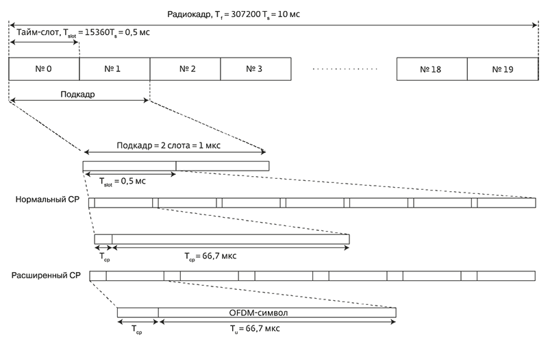 Структура кадра LTE  для частотного дуплекса (FDD)