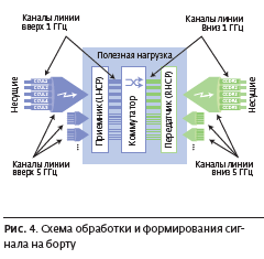 Схема обработки и формирования сигнала на борту