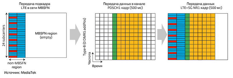 Формирование кадров MBSFN для Опции 1 DSS