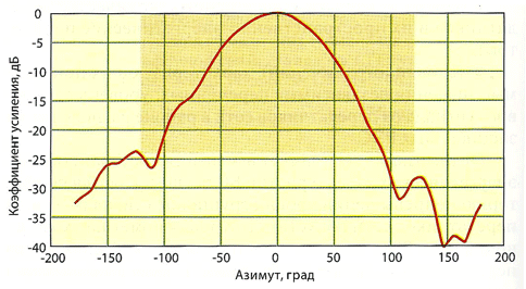 Реальная диаграмма направленности секторной антенны