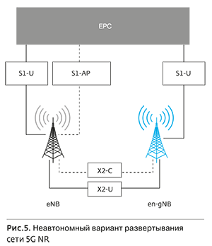 Неавтономный вариант развертывания сети 5G NR