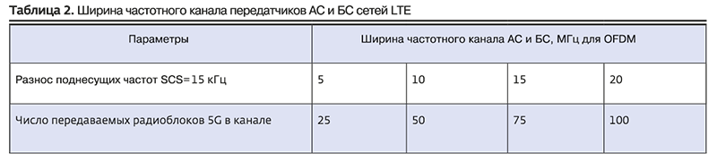 Ширина частотного канала передатчиков АС и БС сетей LTE