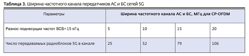 Ширина частотного канала передатчиков АС и БС сетей 5G